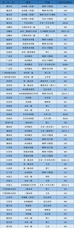 2024武汉工程大学邮电与信息工程学院在广西录取分数线