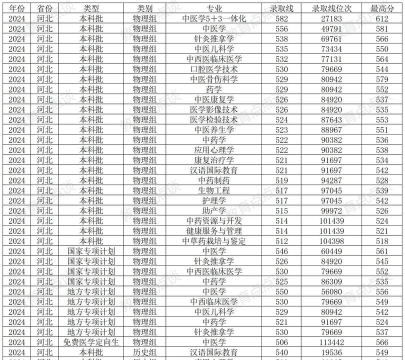 河北中医药大学2024年在湖南各专业录取分数线