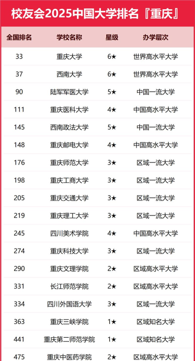 2025重庆381分能上的大学有哪些