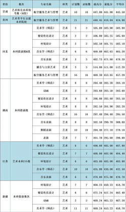 黄冈艺术学校2025年有哪些专业