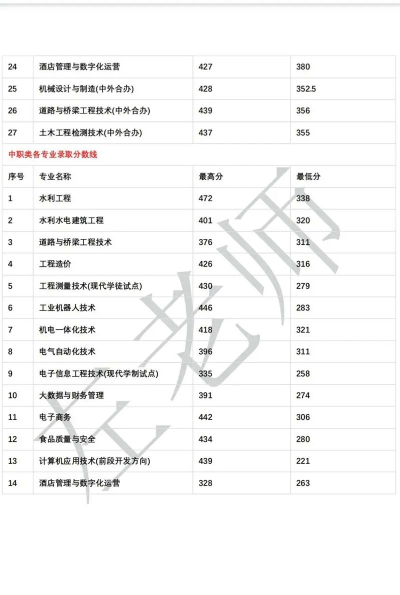 黄河水利职业技术学院2024各省录取分数线及最低位次是多少