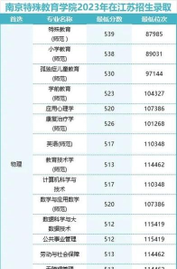 2024南京特殊教育师范学院在海南录取分数线