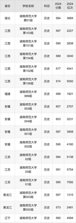 湖南师范大学2024各省录取分数线及最低位次是多少