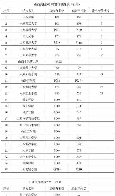 2025山西222分能上的大学有哪些