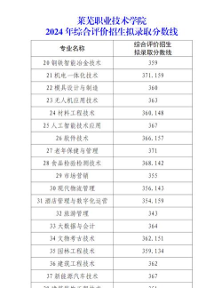 莱芜职业技术学院2024各省录取分数线及最低位次是多少