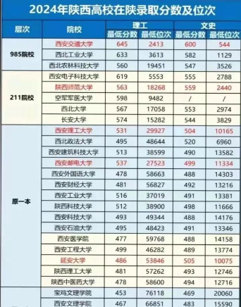 2024西南大学在陕西录取分数线