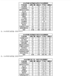 2024温州商学院在甘肃录取分数线