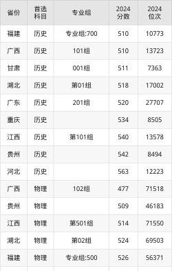 2025艺考生文化课524分能上云南警官学院吗