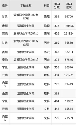 淄博职业技术大学2024年各省录取分数线