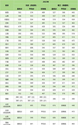 2025西北大学在山东招生计划及录取分数线位次分析