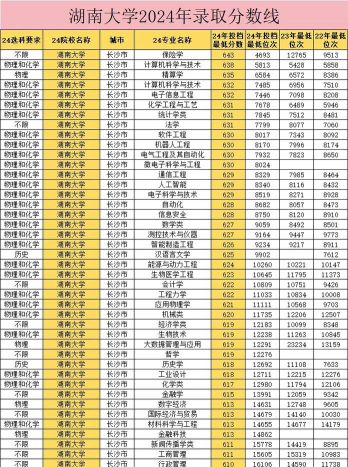 2025湖南大学在山东招生计划及录取分数线位次分析
