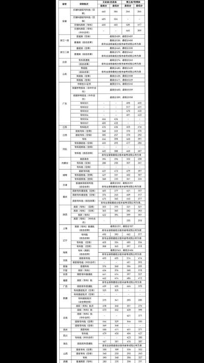2024广州民航职业技术学院各省录取分数线是多少