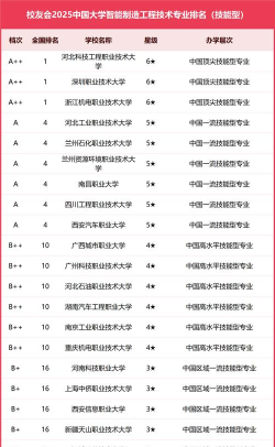 2025智能建造专业大学排名及录取分数线