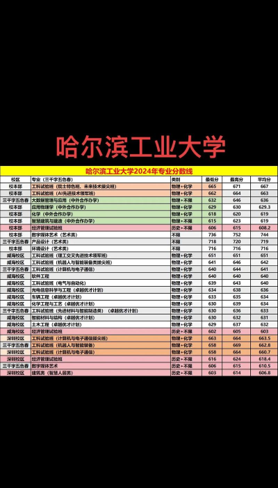 2025哈尔滨工业大学在陕西招生计划及录取分数线位次分析