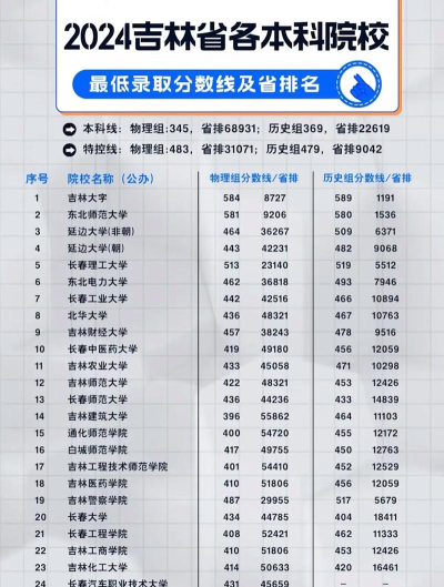 吉林历史类227分能考哪些大学