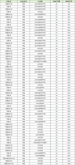 2025宁夏公办大专院校排名及分数线