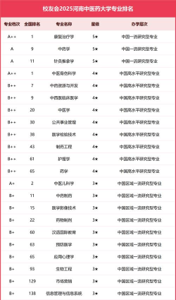 2025河南中医药大学全国排名多少位