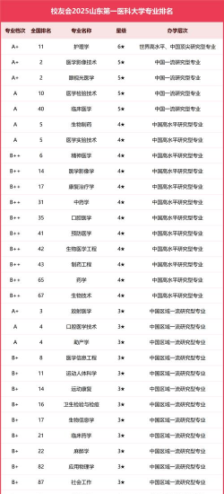 2025山东第一医科大学全国排名多少位