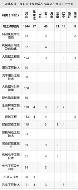 2025艺考生文化课513分能上河北科技工程职业技术大学吗
