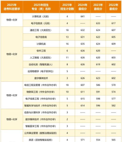 2025北京邮电大学在浙江招生计划及录取分数线位次分析