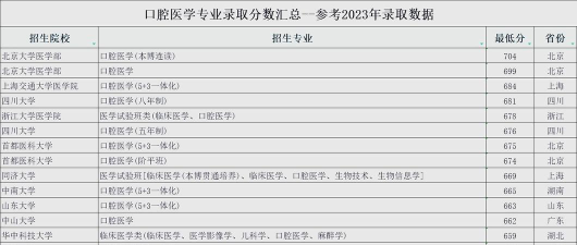 2025年568分能考口腔医学专业吗