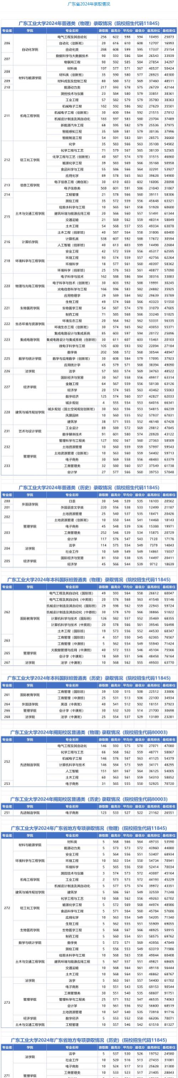 广东工业大学2024年各省录取分数线