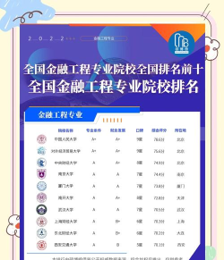 2025金融工程专业大学排名及录取分数线