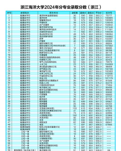 2024浙江海洋大学在江苏录取分数线