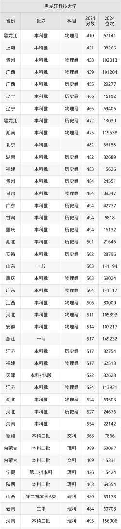 2024年黑龙江科技大学在四川录取分数线