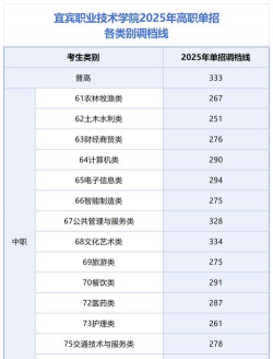 宜宾东方职业技术学校2025年学费多少