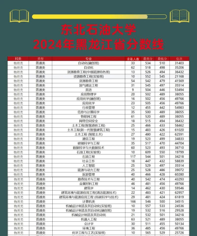 东北石油大学2024年各省录取分数线