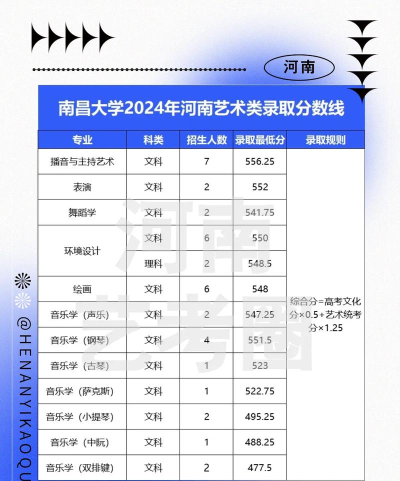 2025音乐生文化课576分能上南昌大学吗