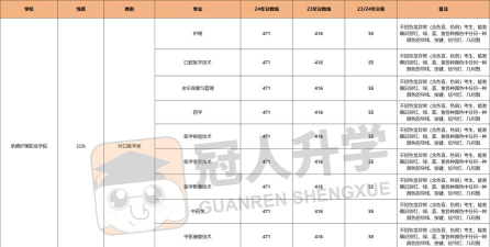 2024承德护理职业学院在陕西录取分数线