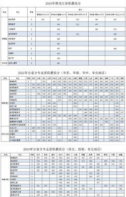 齐齐哈尔医学院2024年在贵州录取分数线、对应位次