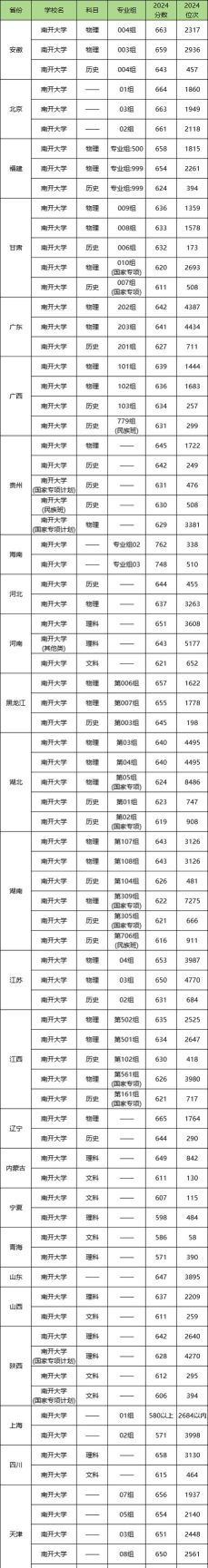 南开大学2024各省录取分数线及最低位次是多少