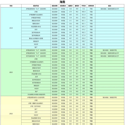 海南卫生健康职业学院2024年各省录取分数线
