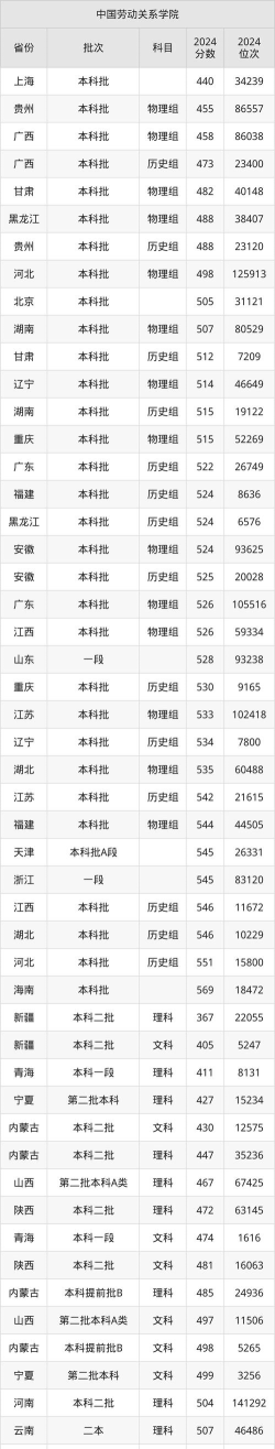 2024中国劳动关系学院在重庆录取分数线