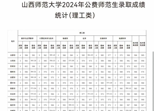 2024山西师范大学在新疆录取分数线