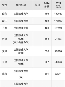 沈阳农业大学2024各省录取分数线及最低位次是多少