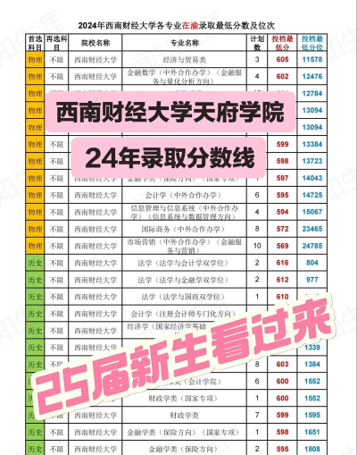 2024西南财经大学在湖南录取分数线
