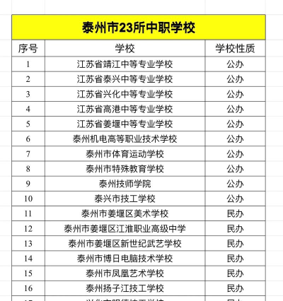 2025泰州民办技工学校有哪些