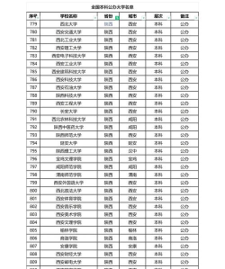 陕西理科442分能考哪些大学
