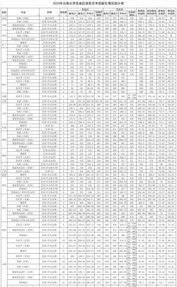 2025舞蹈生文化课567分能上西安建筑科技大学吗