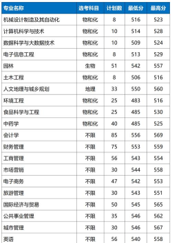 2024浙江农林大学暨阳学院各省录取分数线是多少