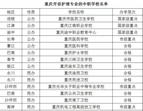 2025年重庆读护理专业的中职学校有哪些