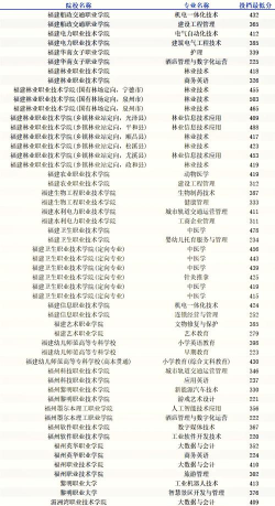 2024泉州医学高等专科学校在福建录取分数线