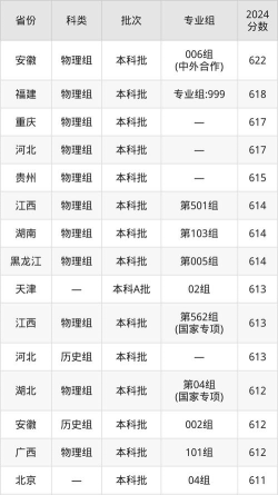 2025音乐生文化课634分能上南京理工大学吗