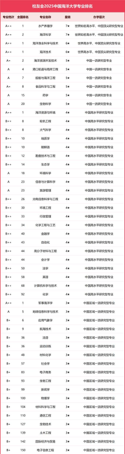 2025海洋渔业科学与技术专业大学排名及录取分数线