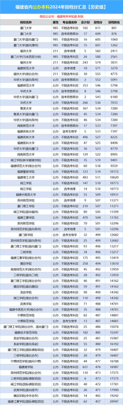 2025福建物化生488分左右能上什么大学