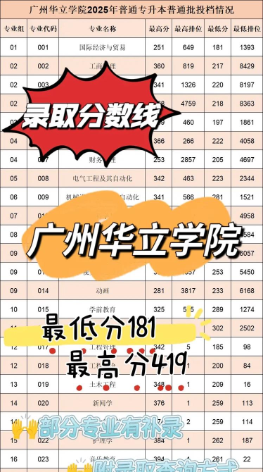 2025艺考多少分能上广州华立学院